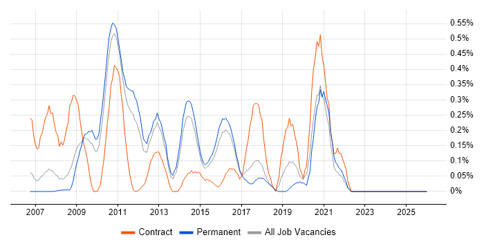 Oracle BI Publisher job vacancy trend in Hertfordshire