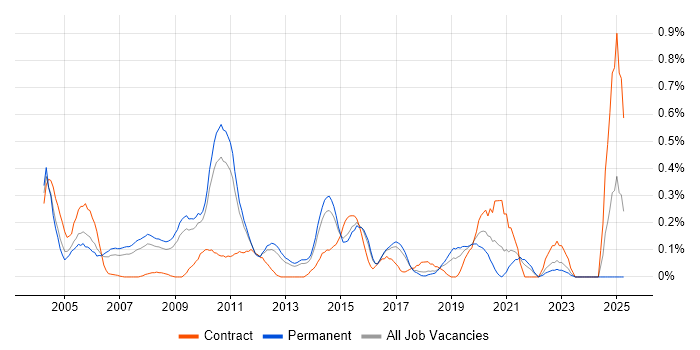 Job vacancy trend for Oracle Certification in Hertfordshire