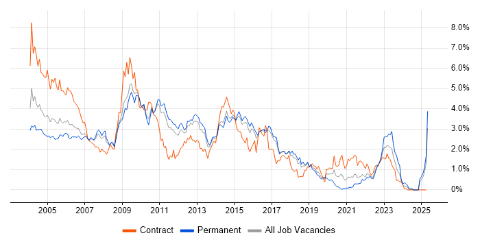 Job vacancy trend for Oracle Database in Hertfordshire Job vacancy trend for Oracle Database in Hertfordshire