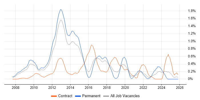 Oracle EBS R12 job vacancy trend in Hertfordshire