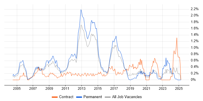 Job vacancy trend for Oracle EBS in Hertfordshire