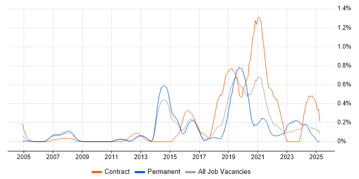 Job vacancy trend for Oracle ERP in Hertfordshire Job vacancy trend for Oracle ERP in Hertfordshire