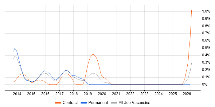 Oracle Exadata job vacancy trend in Hertfordshire