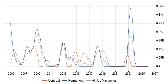 Oracle Financials Consultant job vacancy trend in Hertfordshire