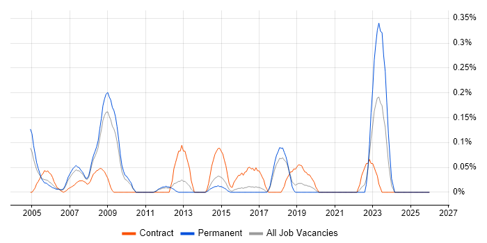 Oracle Financials Functional Consultant job vacancy trend in Hertfordshire