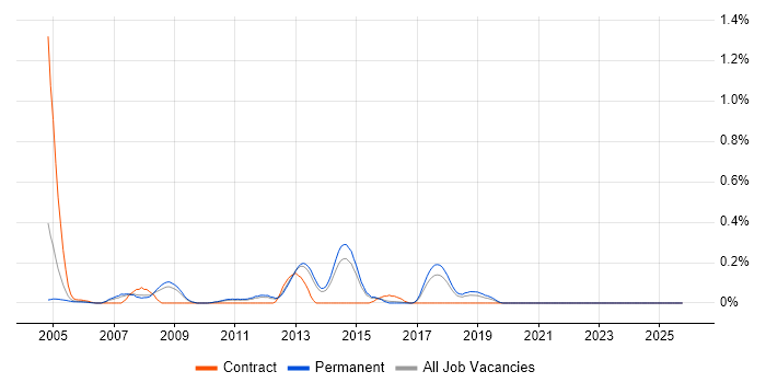 Oracle Financials Support job vacancy trend in Hertfordshire