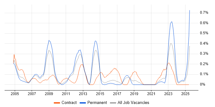 Job vacancy trend for Oracle Functional Consultant in Hertfordshire