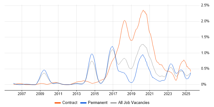 Job vacancy trend for Oracle Fusion in Hertfordshire Job vacancy trend for Oracle Fusion in Hertfordshire