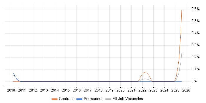 Job vacancy trend for Oracle Payroll Manager in Hertfordshire