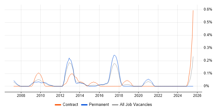 Job vacancy trend for Oracle Payroll in Hertfordshire