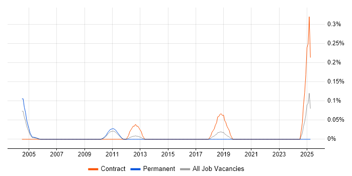 Job vacancy trend for Oracle Programme Manager in Hertfordshire Job vacancy trend for Oracle Programme Manager in Hertfordshire