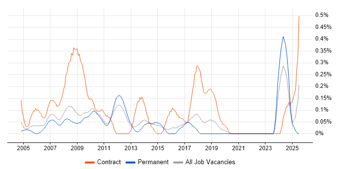 Job vacancy trend for Oracle Project Manager in Hertfordshire Job vacancy trend for Oracle Project Manager in Hertfordshire