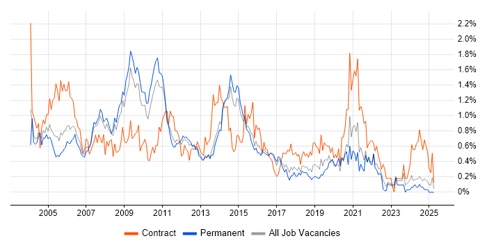 Job vacancy trend for Oracle Reports in Hertfordshire