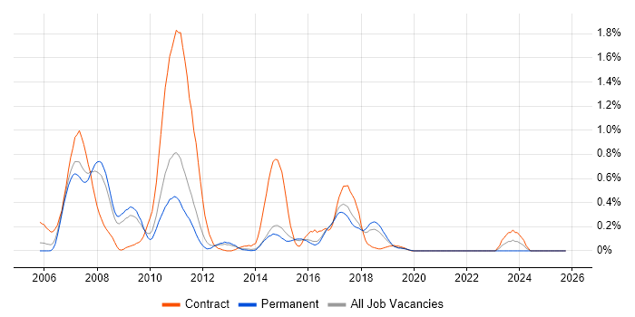 Oracle Retail job vacancy trend in Hertfordshire