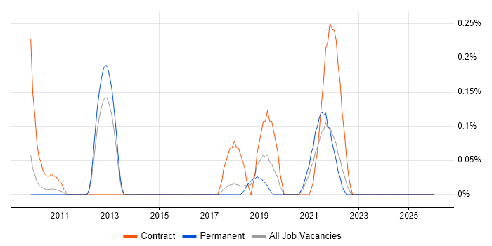 Oracle Smart View job vacancy trend in Hertfordshire