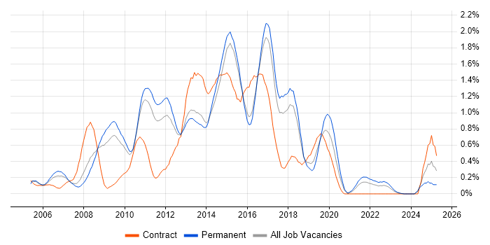 Job vacancy trend for Oracle SOA Suite in Hertfordshire
