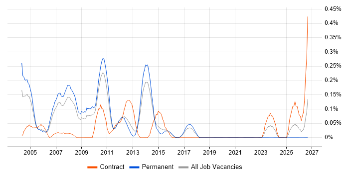 Oracle Technical Consultant job vacancy trend in Hertfordshire