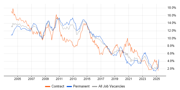 Job vacancy trend for Oracle in Hertfordshire Job vacancy trend for Oracle in Hertfordshire