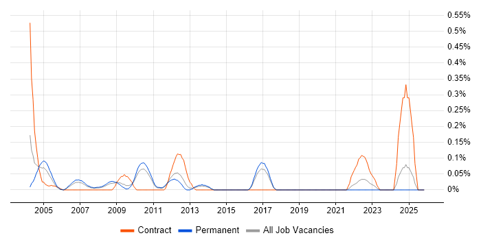 OrCAD job vacancy trend in Hertfordshire