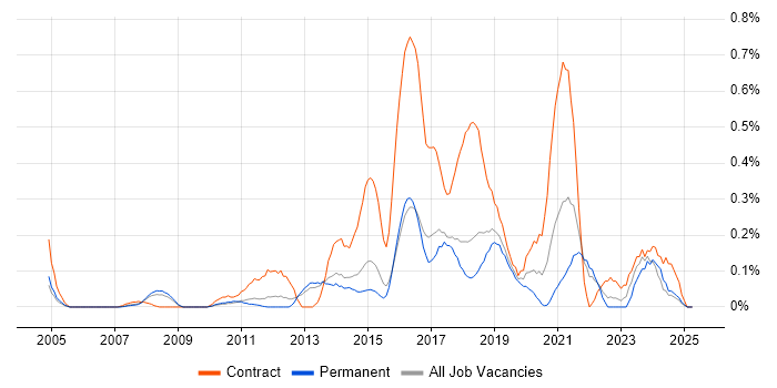 Job vacancy trend for Order to Cash in Hertfordshire