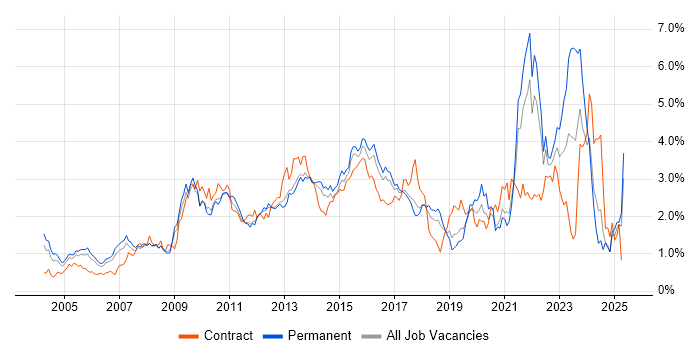 Job vacancy trend for Organisational Skills in Hertfordshire Job vacancy trend for Organisational Skills in Hertfordshire
