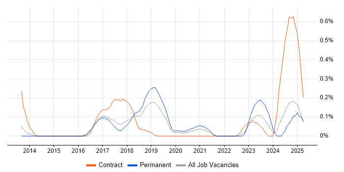 Job vacancy trend for OSCP in Hertfordshire Job vacancy trend for OSCP in Hertfordshire