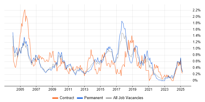 Job vacancy trend for OSPF in Hertfordshire Job vacancy trend for OSPF in Hertfordshire