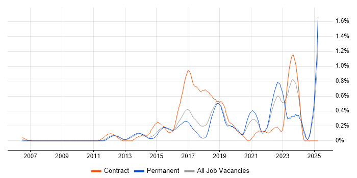 Job vacancy trend for OWASP in Hertfordshire Job vacancy trend for OWASP in Hertfordshire