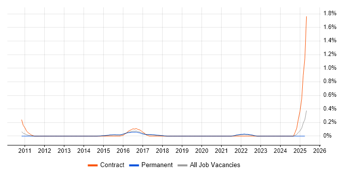 Job vacancy trend for P3O in Hertfordshire Job vacancy trend for P3O in Hertfordshire