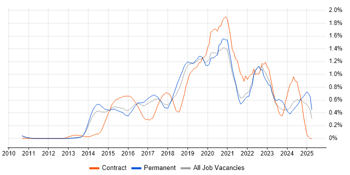 Job vacancy trend for PaaS in Hertfordshire Job vacancy trend for PaaS in Hertfordshire