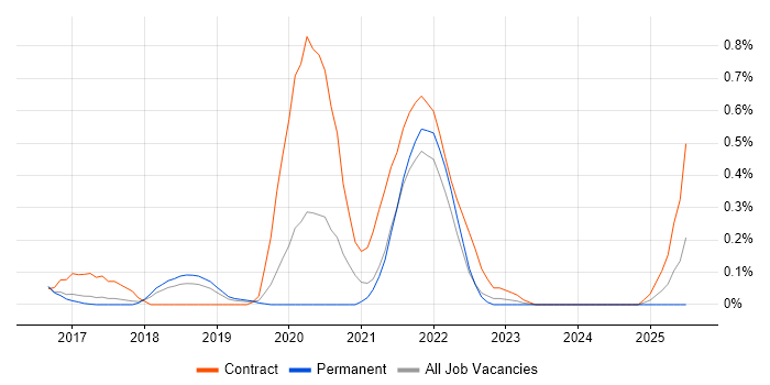 Job vacancy trend for Packer in Hertfordshire