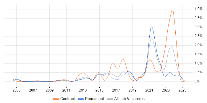 Job vacancy trend for Pair Programming in Hertfordshire Job vacancy trend for Pair Programming in Hertfordshire