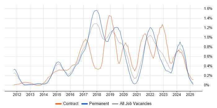 Job vacancy trend for Palo Alto in Hertfordshire Job vacancy trend for Palo Alto in Hertfordshire
