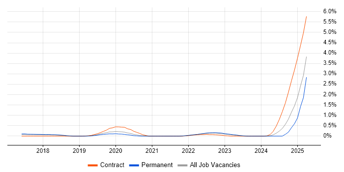 Job vacancy trend for Pandas in Hertfordshire