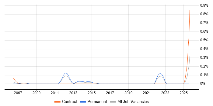 Job vacancy trend for Pattern Recognition in Hertfordshire