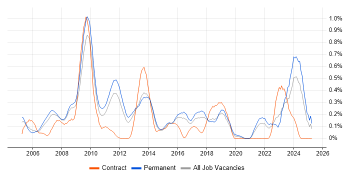 Job vacancy trend for Pay per click in Hertfordshire Job vacancy trend for Pay per click in Hertfordshire