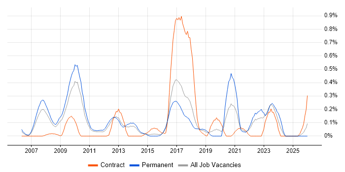 Payment Gateway job vacancy trend in Hertfordshire