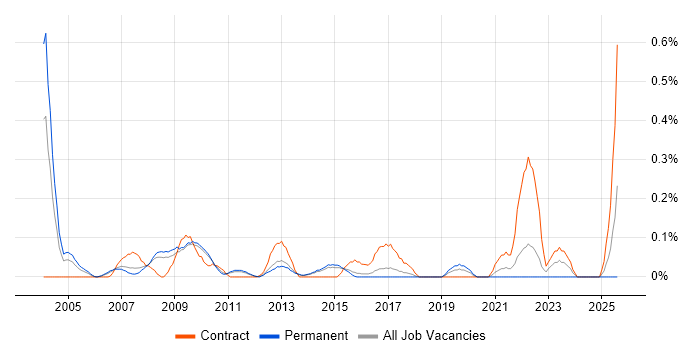 Job vacancy trend for Payroll Manager in Hertfordshire