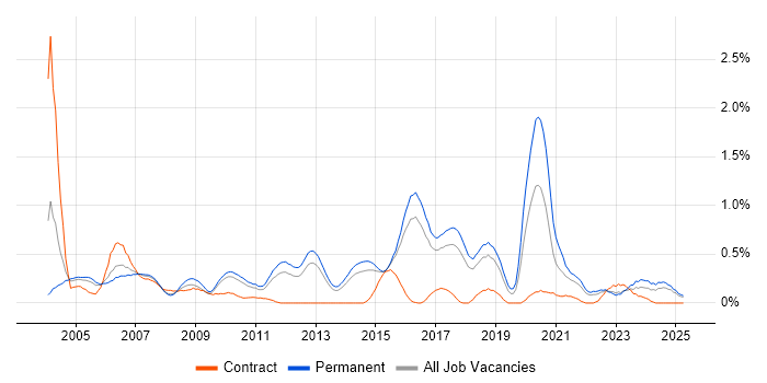 Job vacancy trend for PBX in Hertfordshire Job vacancy trend for PBX in Hertfordshire