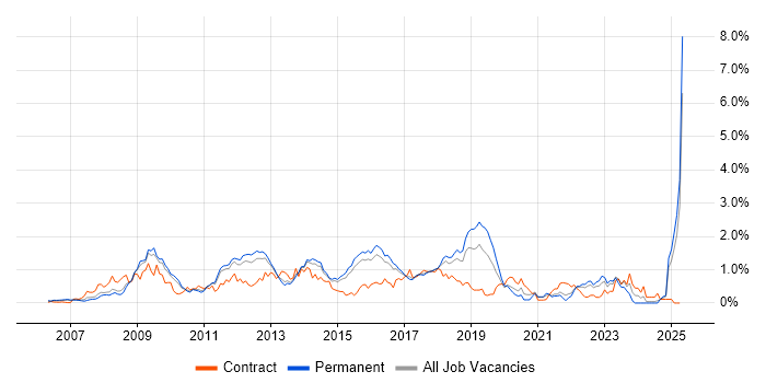 Job vacancy trend for PCI DSS in Hertfordshire Job vacancy trend for PCI DSS in Hertfordshire