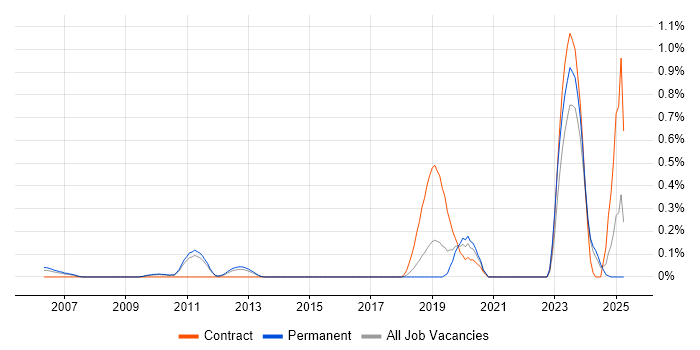 Job vacancy trend for PCIe in Hertfordshire Job vacancy trend for PCIe in Hertfordshire