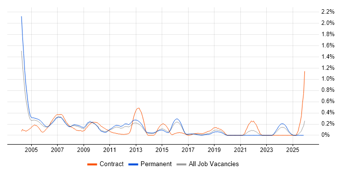 PDA job vacancy trend in Hertfordshire