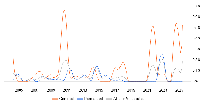 Job vacancy trend for PDM in Hertfordshire Job vacancy trend for PDM in Hertfordshire