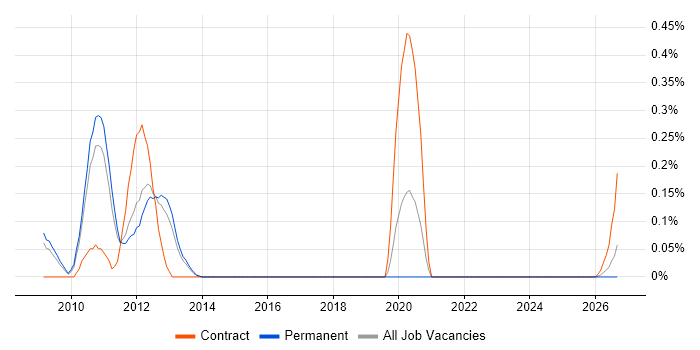 Pega Architect job vacancy trend in Hertfordshire