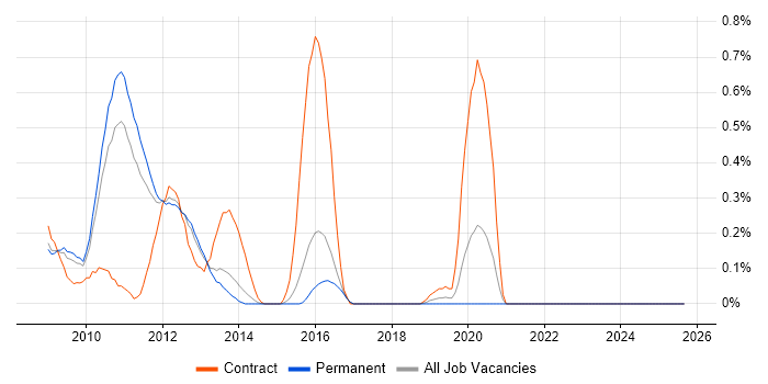 Pega job vacancy trend in Hertfordshire