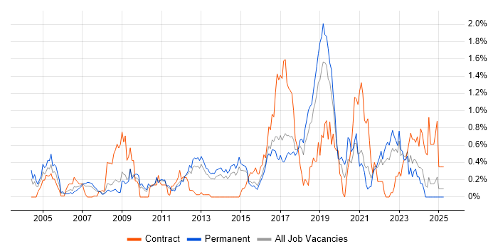 Job vacancy trend for Penetration Testing in Hertfordshire Job vacancy trend for Penetration Testing in Hertfordshire