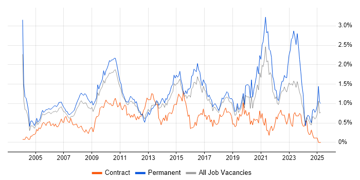 Job vacancy trend for People Management in Hertfordshire Job vacancy trend for People Management in Hertfordshire