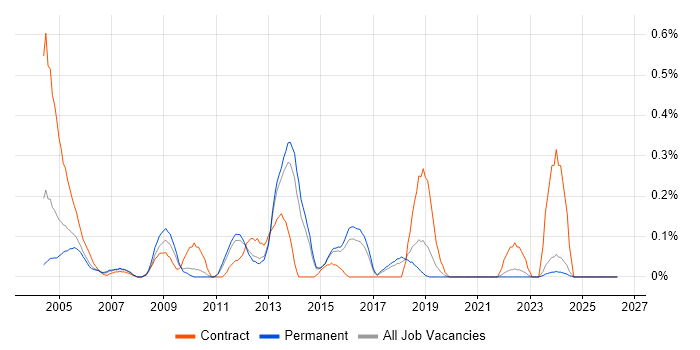 Perforce job vacancy trend in Hertfordshire
