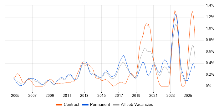 Performance Analysis job vacancy trend in Hertfordshire