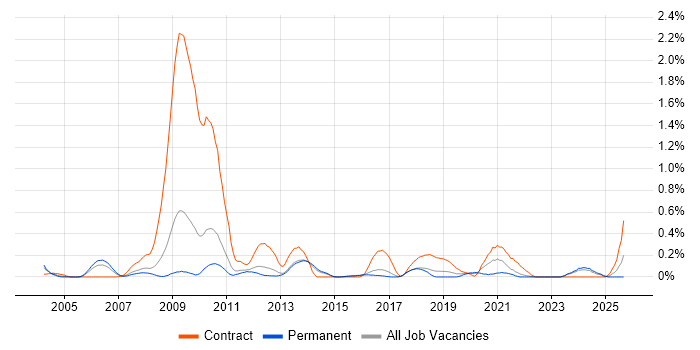 Performance Engineering job vacancy trend in Hertfordshire Performance Engineering job vacancy trend in Hertfordshire